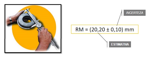 Resultado de medição e sua incerteza associada