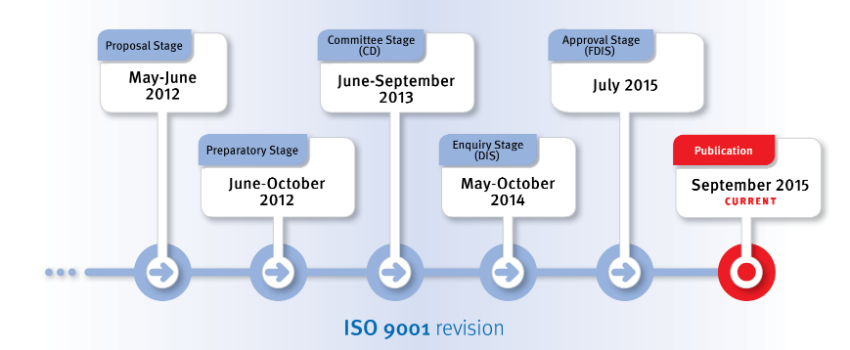Revision ISo9001