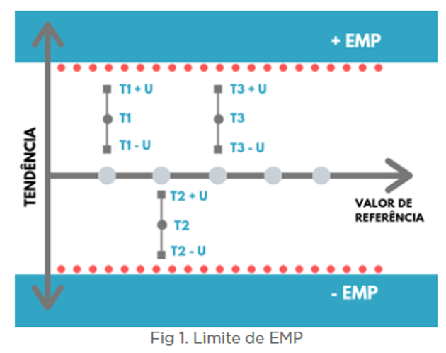 erro máximo permissível