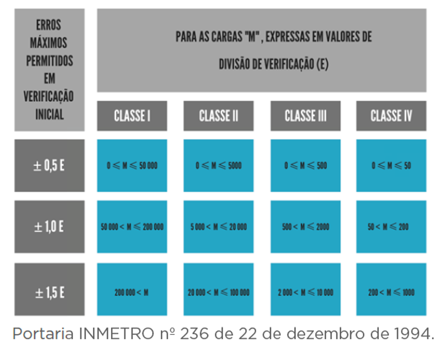 erro máximo permissível